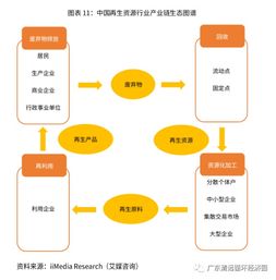 再生资源行业 市场持续加温 在政策与社会资本的扶持下稳步向前