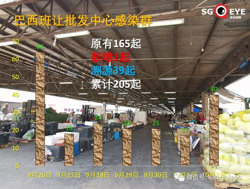 过去7天出现10个客工宿舍感染群,一人曾需输氧